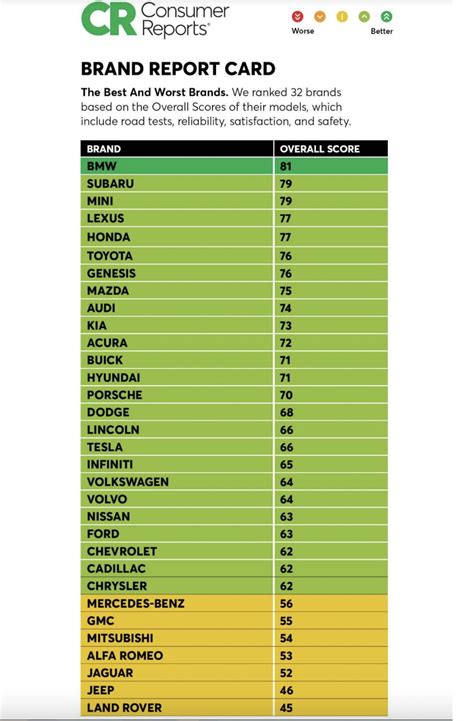 BMW tops Consumer Reports 2023 Brand Report Card - Autoblog