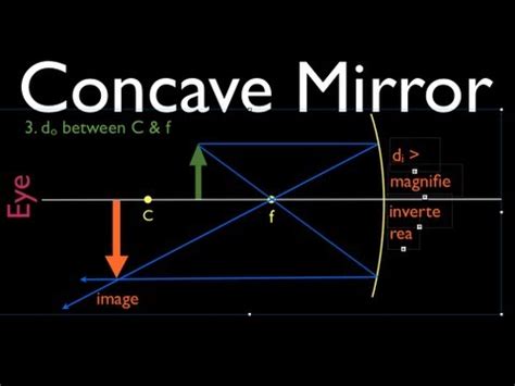 Concave Mirror Diagram