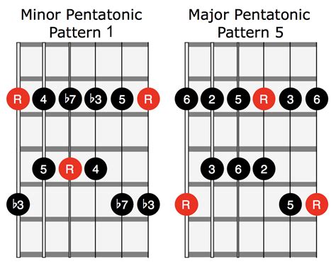 Pentatonic Scale Chart For Piano