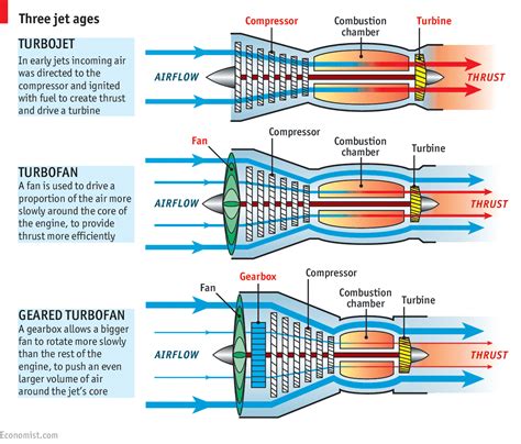 Ramjet Engine Vs Turbojet