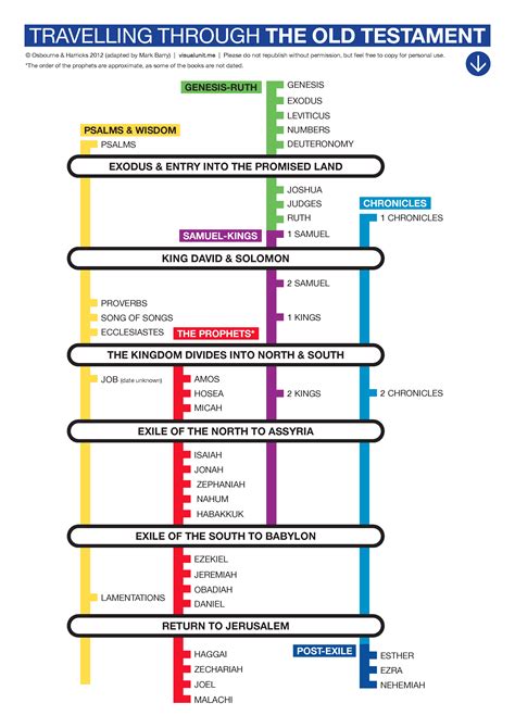 Free Printable Bible Timeline Chart