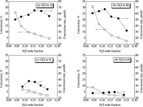 Production of hydrogen and sulfur from hydrogen sulfide | Semantic Scholar