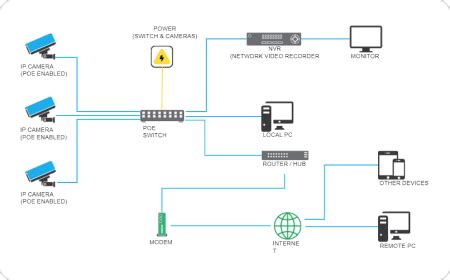 Free CCTV Network Diagram Software with Free Templates - EdrawMax