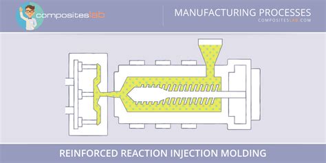 Reinforced Reaction Injection Molding (RRIM) - Closed Molding ...