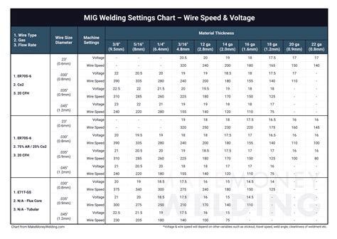 MIG Welder Settings Explained (with Chart) Weld Guru, 42% OFF