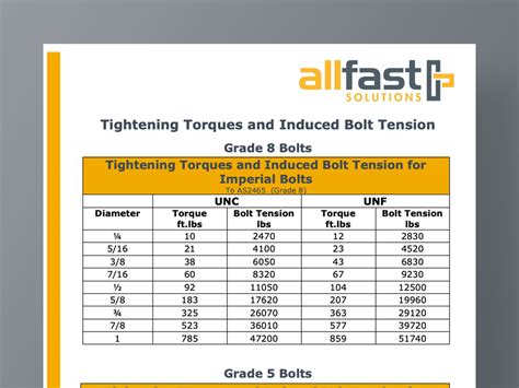 Torque Settings (Imperial Bolts) | Allfast Solutions