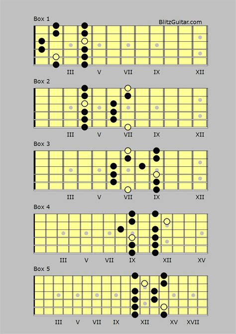 B Major pentatonic – FINGERSTYLE GUITAR LESSONS