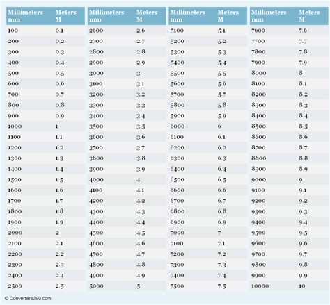 Millimeters to Meters printable conversion chart for length measurement ...