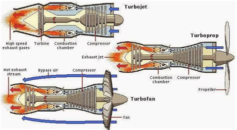 Turbojet Engine Schematic Diagram