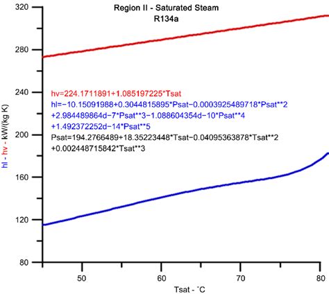 Enthalpy of liquid and saturated steam versus saturation temperature ...