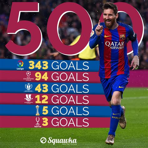 Milestone: lionel #messi has now scored 500 career goals for barcelona ...