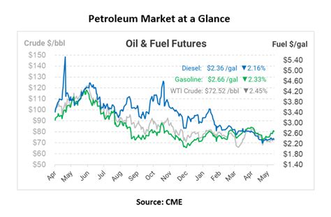 EIA Lowers Crude Oil Price Forecast for Second Half of 2023 and 2024 ...