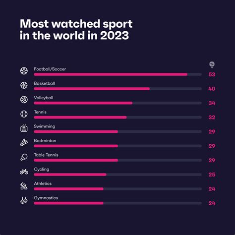 What Are The Most Watched Sports In The World? - GWI