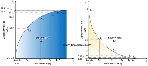 Graph of Capacitor Charging Current and Voltage - BINARYUPDATES.COM