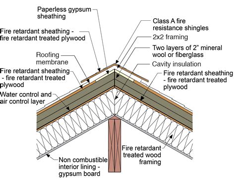 Fire-Resistant Wall Assemblies Building America Solution, 57% OFF