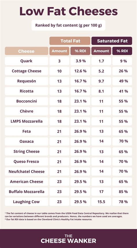 15 Best Low Fat Cheeses (Low In Saturated Fats)