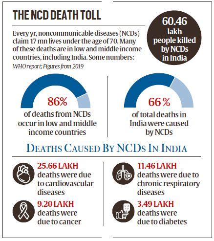 Non-communicable diseases led to 66% of deaths in India in 2019: WHO ...