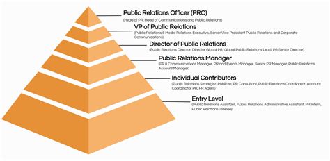 Top 20 Public Relations Job Titles [+ Descriptions] | Ongig Blog