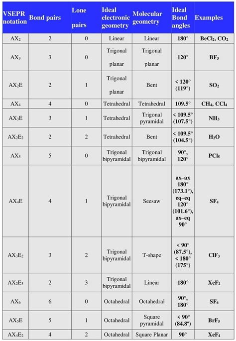 Bond angles chart | Molecular geometry, Chemistry notes, Chart