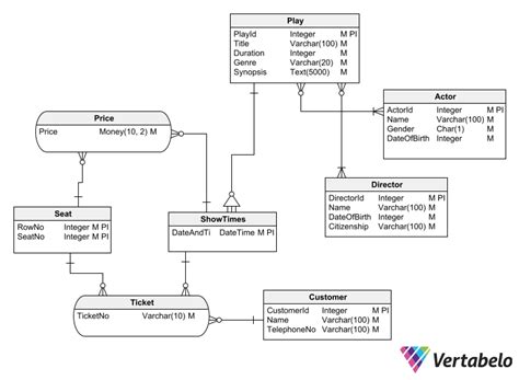 A Detailed Guide to Database Schema Design | Vertabelo Database Modeler