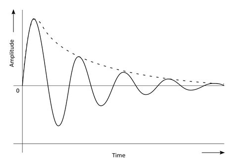 Damped Simple Harmonic Motion MCQ [Free PDF] - Objective Question ...