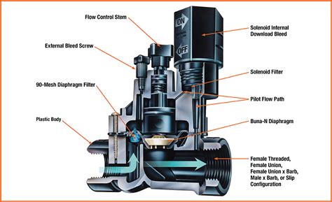 Best Sprinkler Valves for Your Yard - The Home Depot