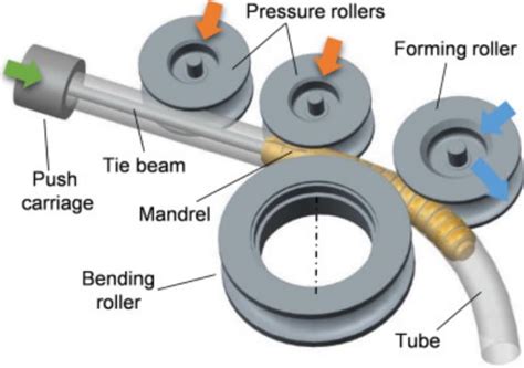 Bending Stainless Steel Tubing: Effective Processes and Considerations