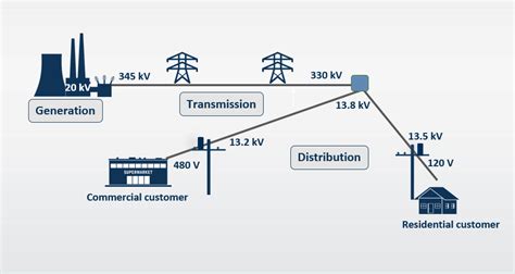 Range of Voltages in an Electricity Supply System - TaylorkruwSpears