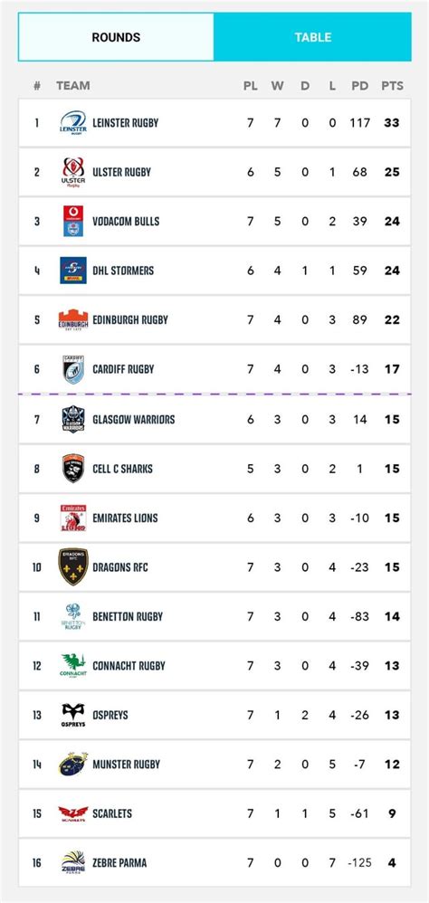 URC table after round 7 : r/rugbyunion