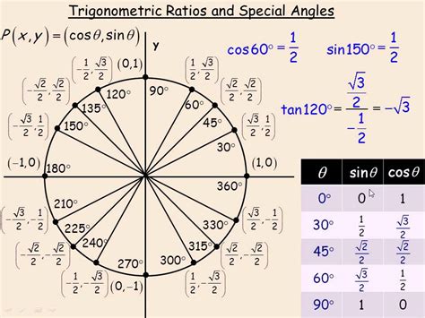 Trigonometric Ratios Table Radians | Review Home Decor