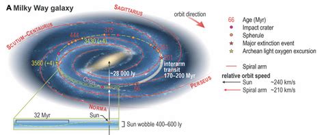 Orbit of Our Solar System Through the Milky Way Helped Form Earth’s ...