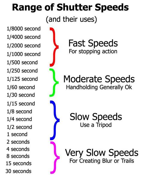 Shutter Speed Photography - Shutter Speed Chart