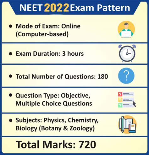 NEET Exam Pattern 2022, Marks Distribution & Subject-wise Weightage