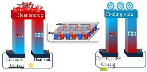 Polymers | Free Full-Text | Recent Advances in Organic Thermoelectric ...