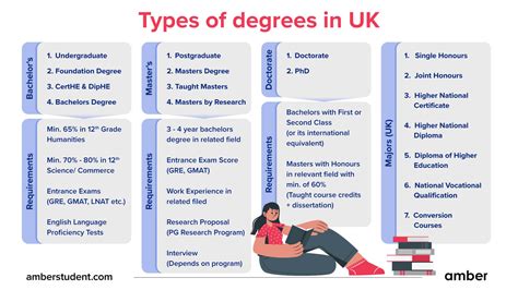 Types of Degrees In UK | Amber