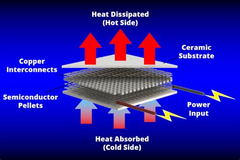 Thermoelectric Cooling Benefits | Adaptive®