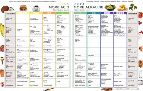 Alkaline Food Chart | Dr. Russell Jaffe