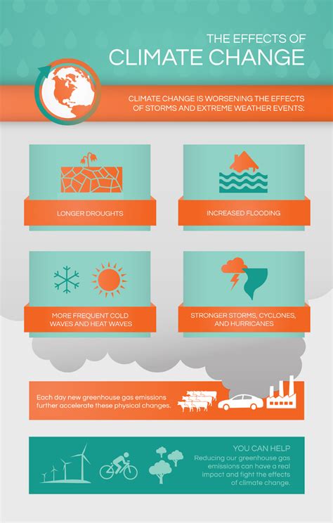 5 Effects Of Climate Change