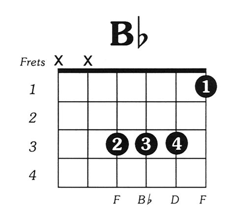 Bflat Major Guitar Chord