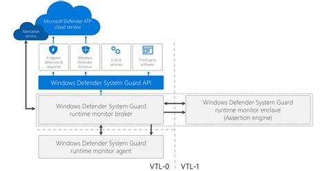 How Windows Defender Antivirus integrates hardware-based system ...