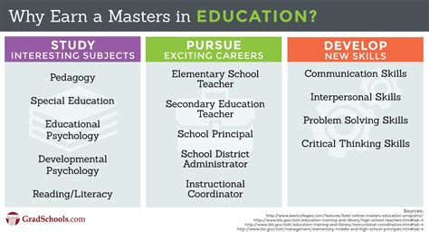 Online Masters In Education - Gambaran