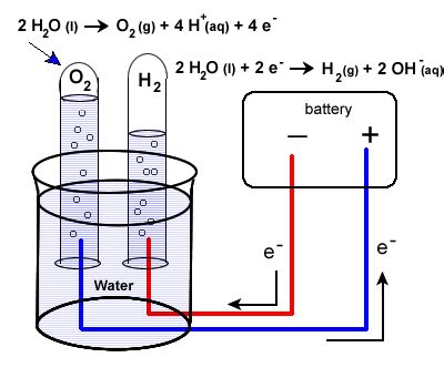 1.10: Electrolysis- Using Electricity to Do Chemistry - Chemistry ...