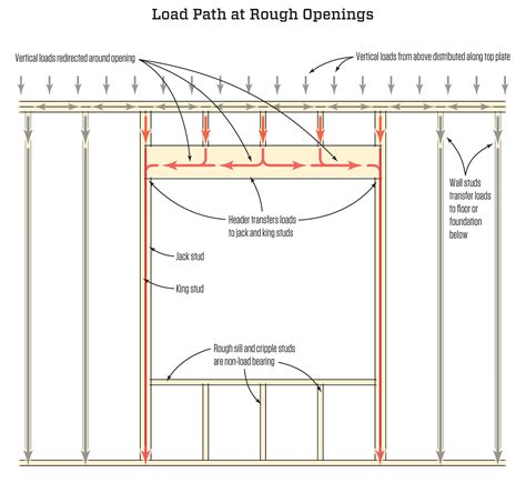 Framing Rough Openings | JLC Online