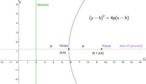 Parabola Equations and Graphs, Directrix and Focus and How to Find ...