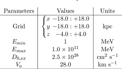 Table 1 from Gamma-Ray emission from CCO 1E 1207.4-5209 and its host ...