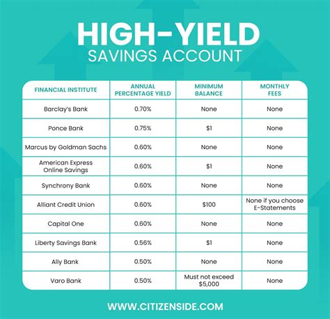 10 Best High-Yield Savings Accounts in 2022 | CitizenSide