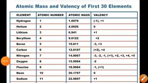 Atomic Mass And Number Chart