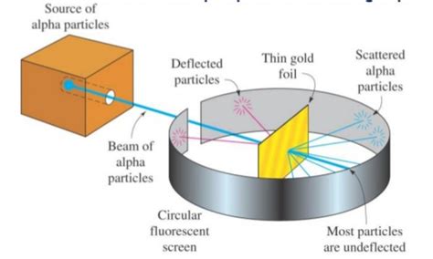 Rutherford's Model of an Atom - Chemistry, Class 11, Structure of Atom