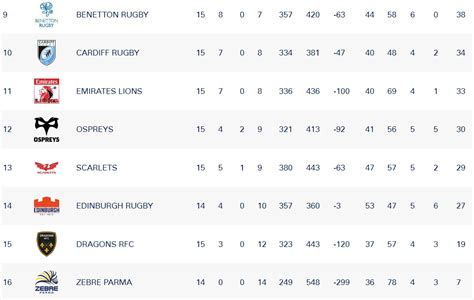 Munster Rugby | URC Table 2