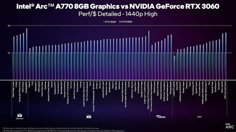 First-party gaming benchmarks for Intel Arc A750 & A770 GPUs